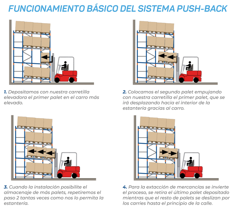 Funcionamiento básico del sistema push back